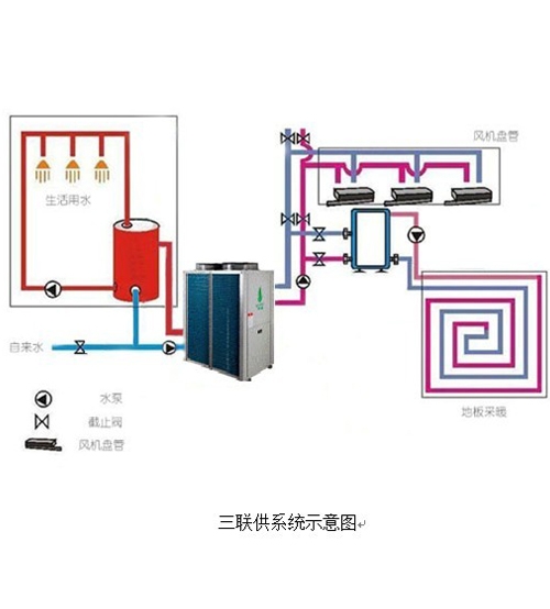 采暖、制冷、熱水三聯(lián)供